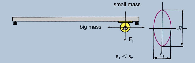 Elliptic Vibration